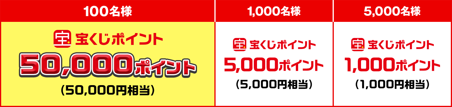 100名様 宝くじポイント 50,000ポイント（50,000円相当） 1,000名様 宝くじポイント 5,000ポイント（5,000円相当） 5,000名様 宝くじポイント 1,000ポイント（1,000円相当）