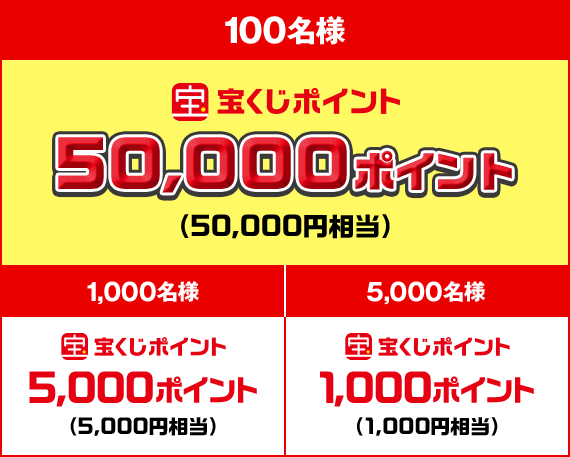 100名様 宝くじポイント 50,000ポイント(50,000円相当) 1,000名様 宝くじポイント 5,000ポイント(5,000円相当) 5,000名様 宝くじポイント 1,000ポイント(1,000円相当)