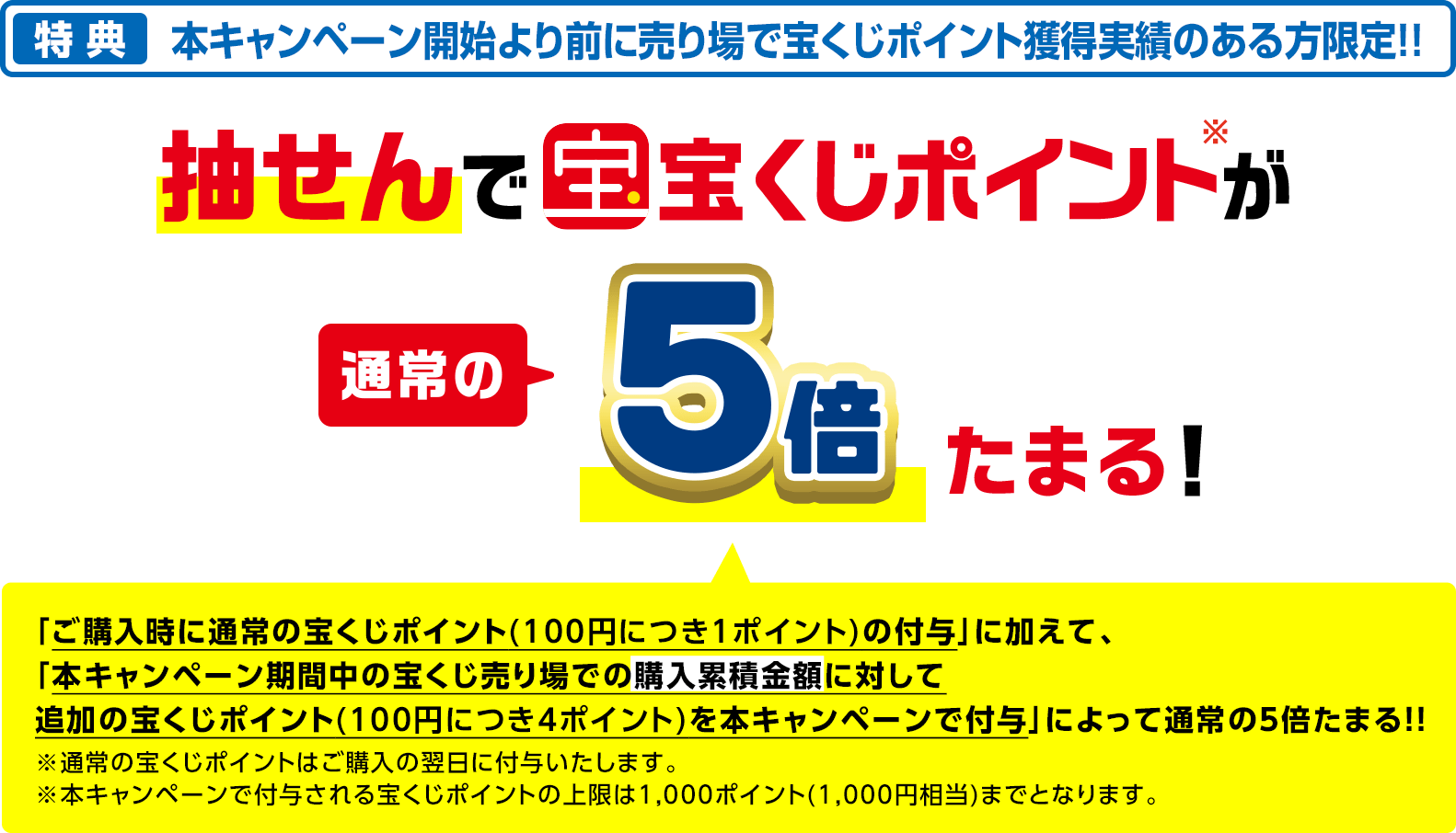 特典 本キャンペーン開始より前に売り場で宝くじポイント獲得実績のある方限定!! 抽せんで宝くじポイント※が通常の5倍たまる!「ご購入時に通常の宝くじポイント(100円につき1ポイント)の付与」に加えて、「本キャンペーン期間中の宝くじ売り場での購入累積金額に対して追加の宝くじポイント(100円につき4ポイント)を本キャンペーンで付与」によって通常の5倍たまる!! ※通常の宝くじポイントはご購入の翌日に付与いたします。※本キャンペーンで付与される宝くじポイントの上限は1,000ポイント(1,000円相当)までとなります。