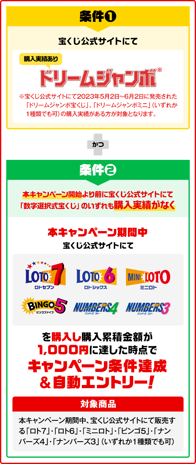 条件❶ 宝くじ公式サイトにて ドリームジャンボ※（購入実績あり）※宝くじ公式サイトにて2023年5月2日～6月2日に発売された「ドリームジャンボ宝くじ」、「ドリームジャンボミニ」（いずれか1種類でも可）の購入実績がある方が対象となります。かつ 条件❷ 本キャンペーン開始より前に宝くじ公式サイトにて「数字選択式宝くじ」のいずれも購入実績がなく 本キャンペーン期間中 宝くじ公式サイトにて LOTO7 LOTO6 MINILOTO BINGO5 NUMBERS4 NUMBERS3 を購入し購入累積金額が1,000円に達した時点でキャンペーン条件達成&自動エントリー！ 対象商品：本キャンペーン期間中、宝くじ公式サイトにて販売する「ロト7」・「ロト6」・「ミニロト」・「ビンゴ5」・「ナンバーズ4」・「ナンバーズ3」（いずれか1種類でも可）