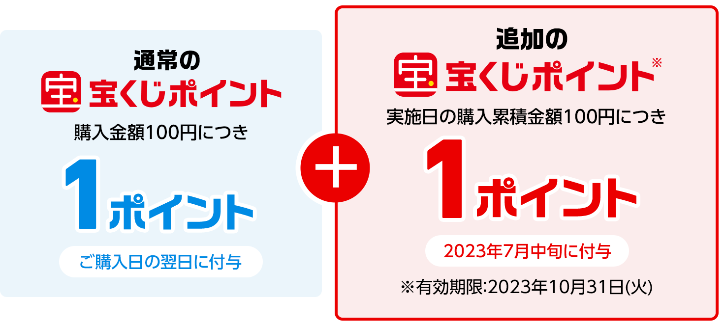 通常の宝くじポイント 購入金額100円につき1ポイント ご購入日の翌日に付与 追加の宝くじポイント※ 実施日の購入累積金額100円につき1ポイント 2023年7月中旬に付与 ※有効期限：2023年10月31日(火)