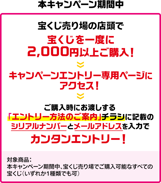 本キャンペーン期間中 宝くじ売り場の店頭で宝くじを一度に2,000円以上ご購入! キャンペーンエントリー専用ページにアクセス! ご購入時にお渡しする「エントリー方法のご案内」チラシに記載のシリアルナンバーとメールアドレスを入力でカンタンエントリー! 対象商品：本キャンペーン期間中、宝くじ売り場でご購入可能なすべての宝くじ(いずれか1種類でも可) 。