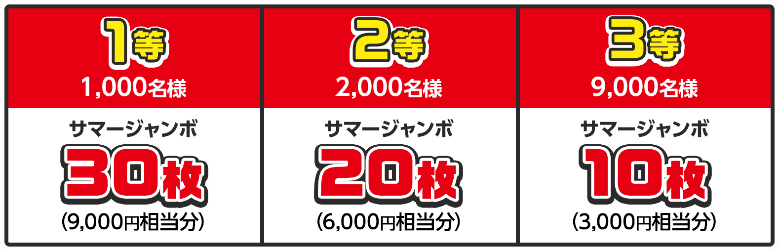 1等 1,000名様 サマージャンボ30枚 (9,000円相当分) / 2等 2,000名様 サマージャンボ20枚 (6,000円相当分) / 3等 9,000名様 サマージャンボ10枚 (3,000円相当分)