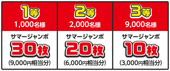 1等 1,000名様 サマージャンボ30枚 (9,000円相当分) / 2等 2,000名様 サマージャンボ20枚 (6,000円相当分) / 3等 9,000名様 サマージャンボ10枚 (3,000円相当分)