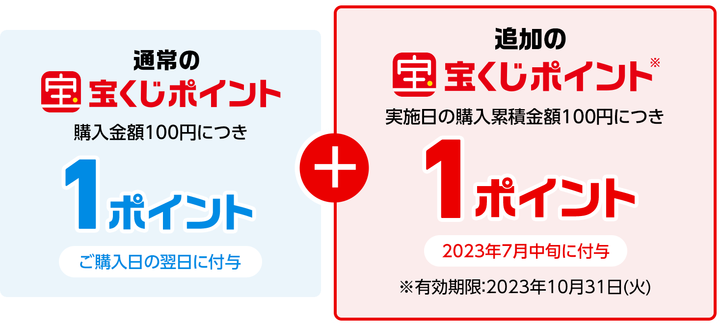 通常の宝くじポイント 購入金額100円につき1ポイント ご購入日の翌日に付与 追加の宝くじポイント※ 実施日の購入累積金額100円につき1ポイント 2023年7月中旬に付与 ※有効期限：2023年10月31日(火)