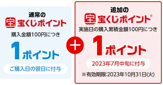 通常の宝くじポイント 購入金額100円につき1ポイント ご購入日の翌日に付与 追加の宝くじポイント※ 実施日の購入累積金額100円につき1ポイント 2023年7月中旬に付与 ※有効期限：2023年10月31日(火)