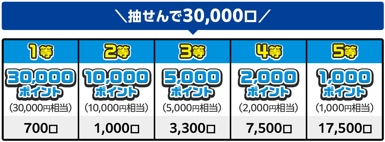 抽せんで30,000口 1等 30,000ポイント(30,000円相当) 700口 / 2等 10,000ポイント(10,000円相当) 1,000口 / 3等 5,000ポイント(5,000円相当) 3,300口 / 4等 2,000ポイント(2,000円相当) 7,500口 / 5等 1,000ポイント(1,000円相当) 17,500口