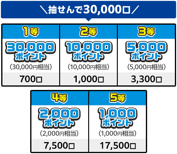 抽せんで30,000口 1等 30,000ポイント(30,000円相当) 700口 / 2等 10,000ポイント(10,000円相当) 1,000口 / 3等 5,000ポイント(5,000円相当) 3,300口 / 4等 2,000ポイント(2,000円相当) 7,500口 / 5等 1,000ポイント(1,000円相当) 17,500口