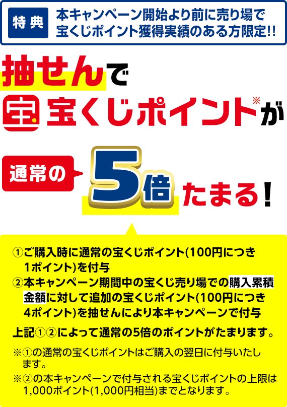 特典 本キャンペーン開始より前に売り場で宝くじポイント獲得実績のある方限定!! 抽せんで宝くじポイント※が通常の5倍たまる!①ご購入時に通常の宝くじポイント(100円につき1ポイント)を付与 ②本キャンペーン期間中の宝くじ売り場での購入累積金額に対して追加の宝くじポイント(100円につき4ポイント)を抽せんにより本キャンペーンで付与 上記①②によって通常の5倍のポイントがたまります。 ※①の通常の宝くじポイントはご購入の翌日に付与いたします。※②の本キャンペーンで付与される宝くじポイントの上限は1,000ポイント(1,000円相当)までとなります。