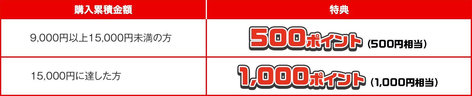 購入累積金額:9,000円以上15,000円未満の方 特典:宝くじポイント500ポイント(500円相当) 購入累積金額:15,000円に達した方 特典:宝くじポイント1,000ポイント(1,000円相当)