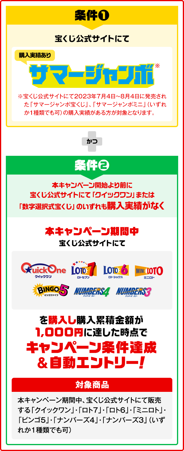 条件❶ 宝くじ公式サイトにて サマージャンボ※（購入実績あり）※宝くじ公式サイトにて2023年7月4日～8月4日に発売された「サマージャンボ宝くじ」、「サマージャンボミニ」（いずれか1種類でも可）の購入実績がある方が対象となります。かつ 条件❷ 本キャンペーン開始より前に宝くじ公式サイトにて「クイックワン」または「数字選択式宝くじ」のいずれも購入実績がなく 本キャンペーン期間中 宝くじ公式サイトにて QuickOne LOTO7 LOTO6 MINILOTO BINGO5 NUMBERS4 NUMBERS3 を購入し購入累積金額が1,000円に達した時点でキャンペーン条件達成&自動エントリー！ 対象商品：本キャンペーン期間中、宝くじ公式サイトにて販売する「クイックワン」・「ロト7」・「ロト6」・「ミニロト」・「ビンゴ5」・「ナンバーズ4」・「ナンバーズ3」（いずれか1種類でも可）