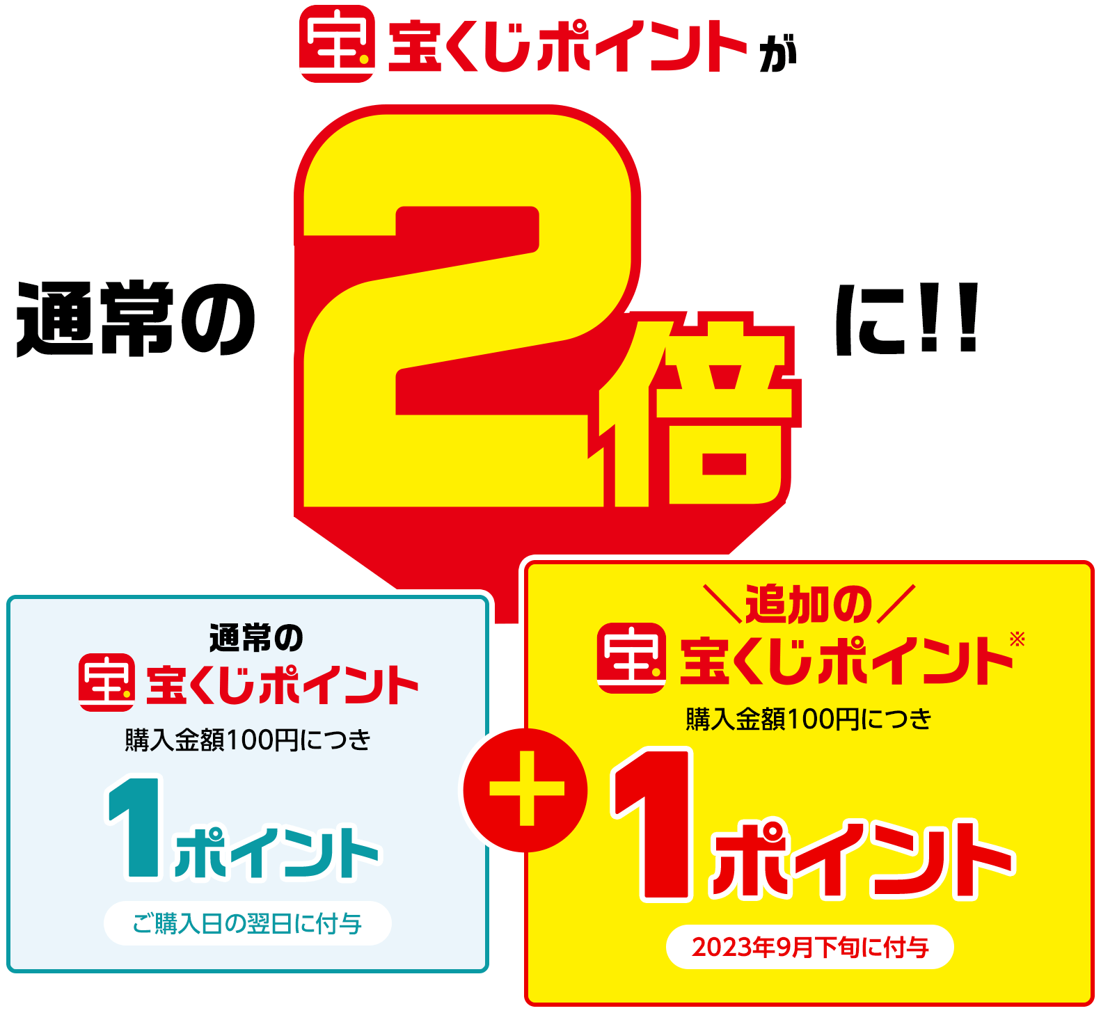 宝くじポイントが通常の2倍に!! 通常の宝くじポイント 購入金額100円につき1ポイント ご購入日の翌日に付与 追加の宝くじポイント※ 購入金額100円につき1ポイント 2023年9月下旬に付与