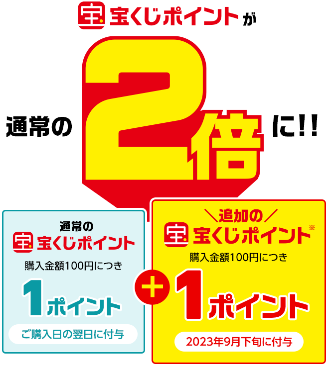 宝くじポイントが通常の2倍に!! 通常の宝くじポイント 購入金額100円につき1ポイント ご購入日の翌日に付与 追加の宝くじポイント※ 実施日の購入累積金額100円につき1ポイント 2023年9月下旬に付与