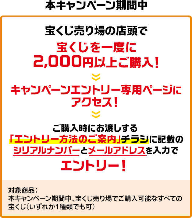 本キャンペーン期間中 宝くじ売り場の店頭で宝くじを一度に2,000円以上ご購入! キャンペーンエントリー専用ページにアクセス! ご購入時にお渡しする「エントリー方法のご案内」チラシに記載のシリアルナンバーとメールアドレスを入力でエントリー! 対象商品：本キャンペーン期間中、宝くじ売り場でご購入可能なすべての宝くじ(いずれか1種類でも可) 。