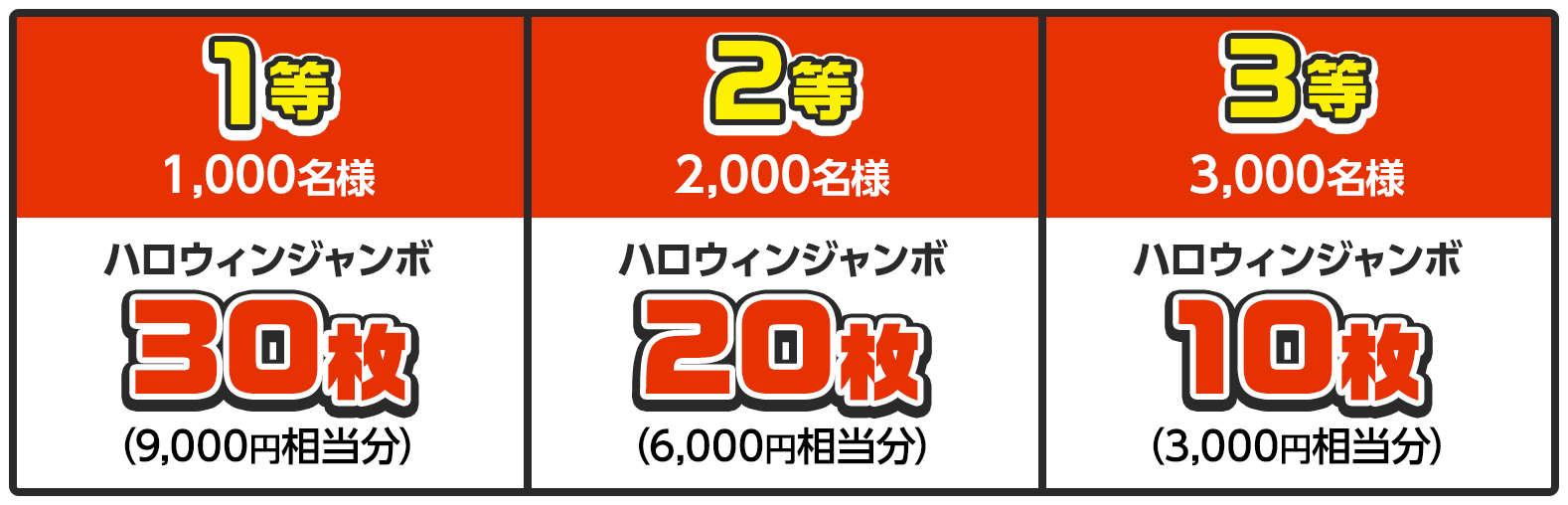 1等 1,000名様 ハロウィンジャンボ30枚 (9,000円相当分) / 2等 2,000名様 ハロウィンジャンボ20枚 (6,000円相当分) / 3等 3,000名様 ハロウィンジャンボ10枚 (3,000円相当分)