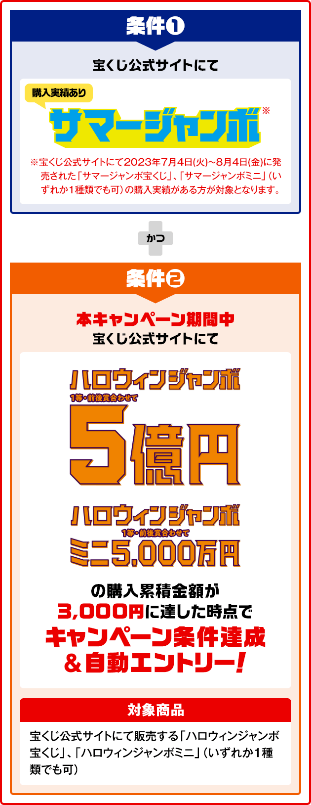 条件❶ 宝くじ公式サイトにて サマージャンボ※（購入実績あり）※宝くじ公式サイトにて2023年7月4日(火)～8月4日(金)に発売された「サマージャンボ宝くじ」、「サマージャンボミニ」（いずれか1種類でも可）の購入実績がある方が対象となります。かつ 条件❷ 本キャンペーン期間中 宝くじ公式サイトにて ハロウィンジャンボ（1等・前後賞合わせて）5億円 ハロウィンジャンボミニ（1等・前後賞合わせて）5,000万円 の購入累積金額が3,000円に達した時点でキャンペーン条件達成&自動エントリー！ 対象商品 宝くじ公式サイトにて販売する「ハロウィンジャンボ宝くじ」、「ハロウィンジャンボミニ」（いずれか1種類でも可）