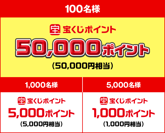 100名様 宝くじポイント 50,000ポイント(50,000円相当) 1,000名様 宝くじポイント 5,000ポイント(5,000円相当) 5,000名様 宝くじポイント 1,000ポイント(1,000円相当)