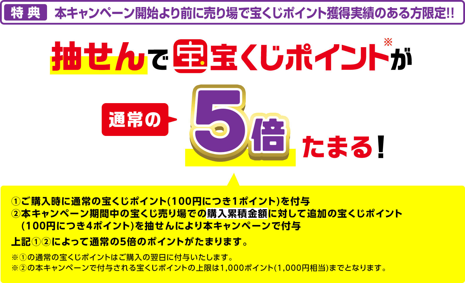 特典 本キャンペーン開始より前に売り場で宝くじポイント獲得実績のある方限定!! 抽せんで宝くじポイント※が通常の5倍たまる!①ご購入時に通常の宝くじポイント(100円につき1ポイント)を付与 ②本キャンペーン期間中の宝くじ売り場での購入累積金額に対して追加の宝くじポイント(100円につき4ポイント)を抽せんにより本キャンペーンで付与 上記①②によって通常の5倍のポイントがたまります。 ※①の通常の宝くじポイントはご購入の翌日に付与いたします。※②の本キャンペーンで付与される宝くじポイントの上限は1,000ポイント(1,000円相当)までとなります。