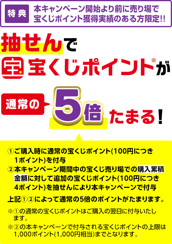 特典 本キャンペーン開始より前に売り場で宝くじポイント獲得実績のある方限定!! 抽せんで宝くじポイント※が通常の5倍たまる!①ご購入時に通常の宝くじポイント(100円につき1ポイント)を付与 ②本キャンペーン期間中の宝くじ売り場での購入累積金額に対して追加の宝くじポイント(100円につき4ポイント)を抽せんにより本キャンペーンで付与 上記①②によって通常の5倍のポイントがたまります。 ※①の通常の宝くじポイントはご購入の翌日に付与いたします。※②の本キャンペーンで付与される宝くじポイントの上限は1,000ポイント(1,000円相当)までとなります。