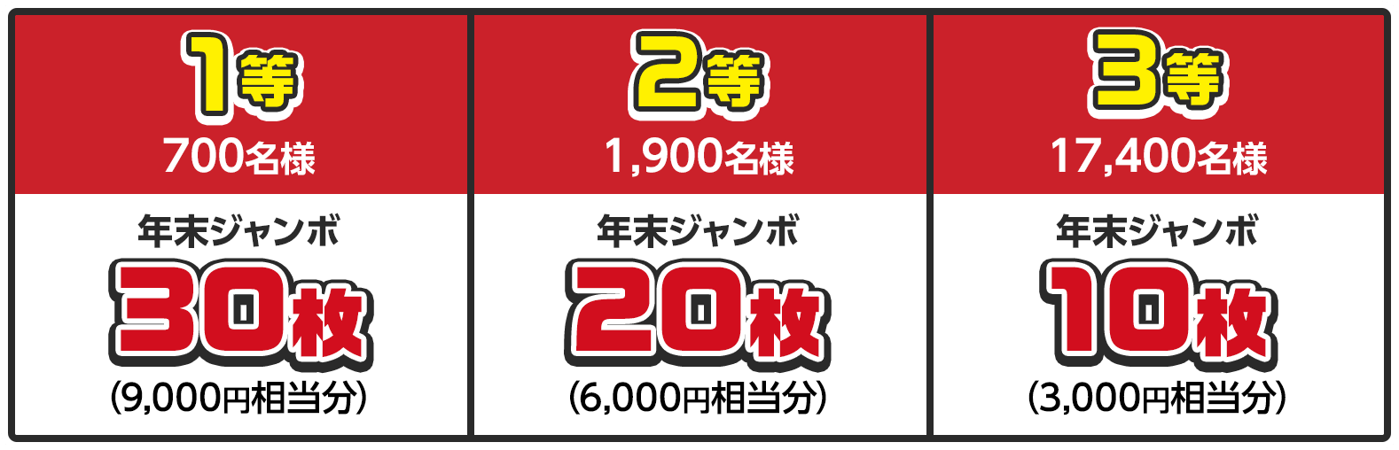 1等 700名様 年末ジャンボ30枚 (9,000円相当分) / 2等 1,900名様 年末ジャンボ20枚 (6,000円相当分) / 3等 17,400名様 年末ジャンボ10枚 (3,000円相当分)