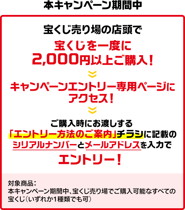 本キャンペーン期間中 宝くじ売り場の店頭で宝くじを一度に2,000円以上ご購入! キャンペーンエントリー専用ページにアクセス! ご購入時にお渡しする「エントリー方法のご案内」チラシに記載のシリアルナンバーとメールアドレスを入力でエントリー! 対象商品:本キャンペーン期間中、宝くじ売り場でご購入可能なすべての宝くじ(いずれか1種類でも可)