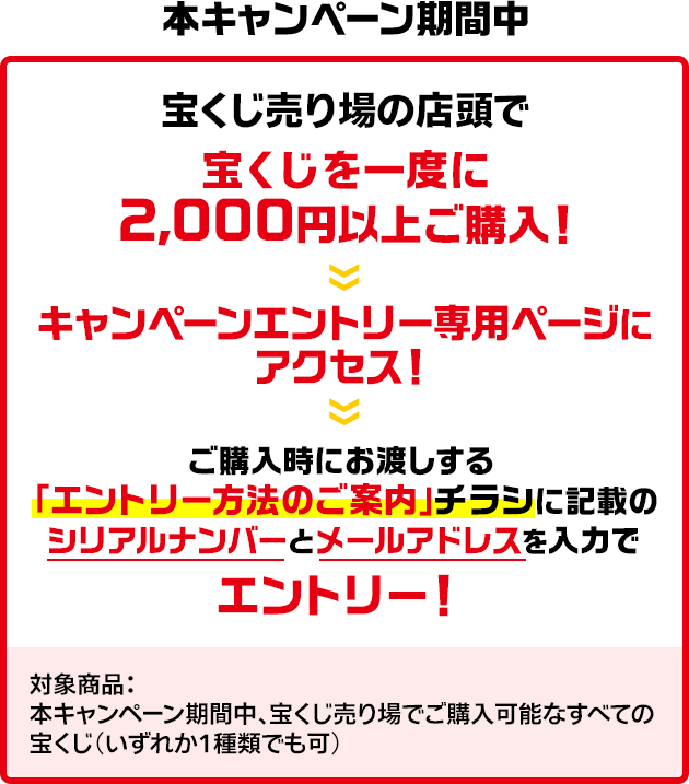 本キャンペーン期間中 宝くじ売り場の店頭で宝くじを一度に2,000円以上ご購入! キャンペーンエントリー専用ページにアクセス! ご購入時にお渡しする「エントリー方法のご案内」チラシに記載のシリアルナンバーとメールアドレスを入力でエントリー! 対象商品：本キャンペーン期間中、宝くじ売り場でご購入可能なすべての宝くじ(いずれか1種類でも可)