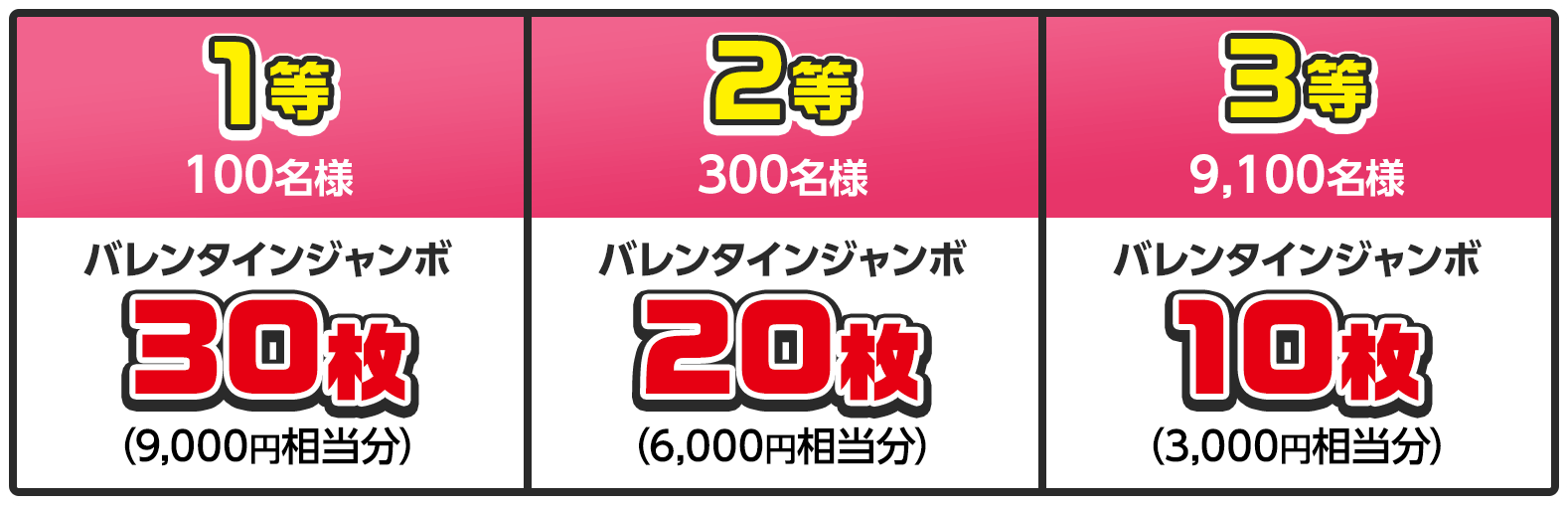 1等 100名様 バレンタインジャンボ30枚 (9,000円相当分) / 2等 300名様 バレンタインジャンボ20枚 (6,000円相当分) / 3等 9,100名様 バレンタインジャンボ10枚 (3,000円相当分)