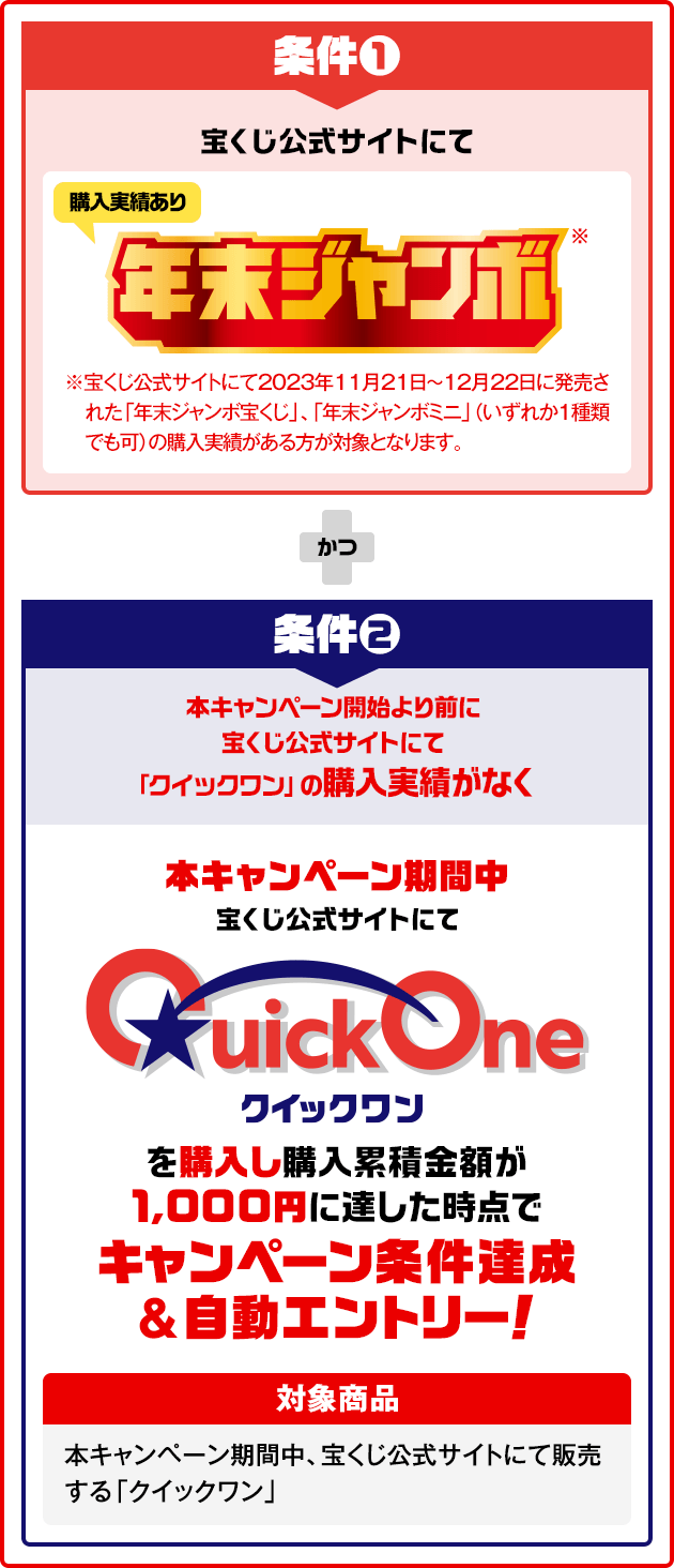 条件❶ 宝くじ公式サイトにて 年末ジャンボ※（購入実績あり）※宝くじ公式サイトにて2023年11月21日～12月22日に発売された「年末ジャンボ宝くじ」、「年末ジャンボミニ」（いずれか1種類でも可）の購入実績がある方が対象となります。かつ 条件❷ 本キャンペーン開始より前に宝くじ公式サイトにて「クイックワン」の購入実績がなく 本キャンペーン期間中 宝くじ公式サイトにて クイックワン を購入し購入累積金額が1,000円に達した時点でキャンペーン条件達成&自動エントリー！ 対象商品：本キャンペーン期間中、宝くじ公式サイトにて販売する「クイックワン」