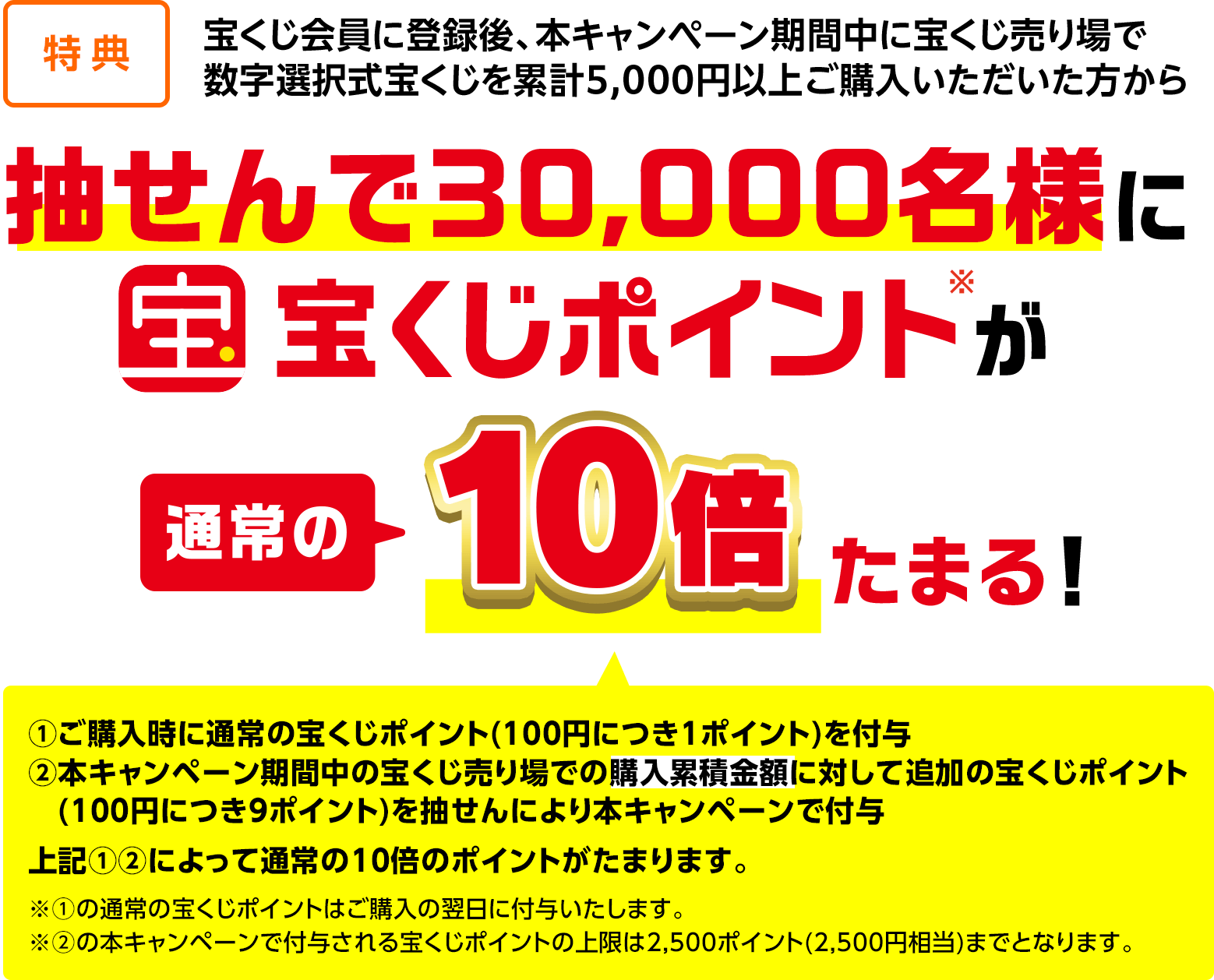 特典 宝くじ会員に登録後、本キャンペーン期間中に宝くじ売り場で数字選択式宝くじを累計5,000円以上ご購入いただいた方から抽せんで30,000名様に宝くじポイント※が通常の10倍たまる! ①ご購入時に通常の宝くじポイント(100円につき1ポイント)を付与 ②本キャンペーン期間中の宝くじ売り場での購入累積金額に対して追加の宝くじポイント(100円につき9ポイント)を抽せんにより本キャンペーンで付与 上記①②によって通常の10倍のポイントがたまります。※①の通常の宝くじポイントはご購入の翌日に付与いたします。※②の本キャンペーンで付与される宝くじポイントの上限は2,500ポイント(2,500円相当)までとなります。