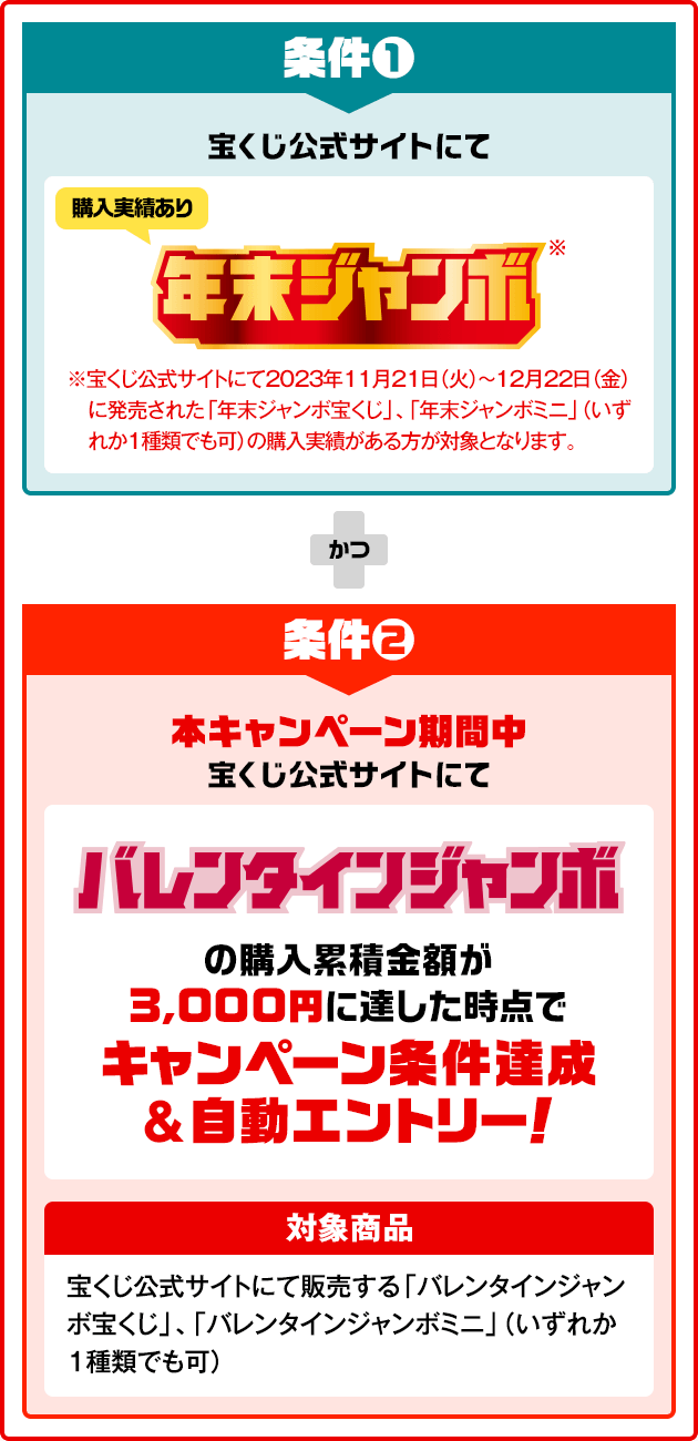 条件❶ 宝くじ公式サイトにて 年末ジャンボ※（購入実績あり）※宝くじ公式サイトにて2023年11月21日(火)～12月22日(金)に発売された「年末ジャンボ宝くじ」、「年末ジャンボミニ」（いずれか1種類でも可）の購入実績がある方が対象となります。かつ 条件❷ 本キャンペーン期間中 宝くじ公式サイトにて バレンタインジャンボの購入累積金額が3,000円に達した時点でキャンペーン条件達成&自動エントリー！ 対象商品 宝くじ公式サイトにて販売する「バレンタインジャンボ宝くじ」、「バレンタインジャンボミニ」（いずれか1種類でも可）