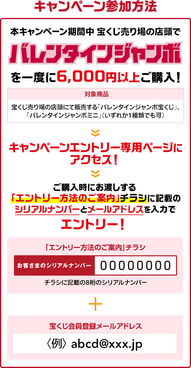 キャンペーン参加方法 本キャンペーン期間中 宝くじ売り場の店頭で バレンタインジャンボを一度に6,000円以上ご購入! 対象商品 宝くじ売り場の店頭にて販売する「バレンタインジャンボ宝くじ」、「バレンタインジャンボミニ」(いずれか1種類でも可) キャンペーンエントリー専用ページにアクセス! ご購入時にお渡しする「エントリー方法のご案内」チラシに記載のシリアルナンバーとメールアドレスを入力でエントリー! 「エントリー方法のご案内」チラシ お客さまのシリアルナンバー チラシに記載の8桁のシリアルナンバー ＋ 宝くじ会員登録メールアドレス 例 abcd@xxx.jp