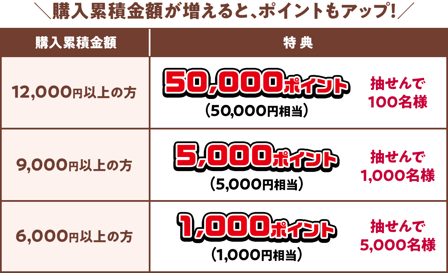 購入累積金額が増えると、ポイントもアップ! 購入累積金額12,000円以上の方 特典 50,000ポイント(50,000円相当) 抽せんで100名様 購入累積金額9,000円以上の方 特典 5,000ポイント(5,000円相当) 抽せんで1,000名様 購入累積金額6,000円以上の方 特典 1,000ポイント(1,000円相当) 抽せんで5,000名様