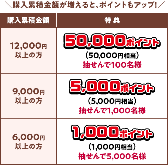 購入累積金額が増えると、ポイントもアップ! 購入累積金額12,000円以上の方 特典 50,000ポイント(50,000円相当) 抽せんで100名様 購入累積金額9,000円以上の方 特典 5,000ポイント(5,000円相当) 抽せんで1,000名様 購入累積金額6,000円以上の方 特典 1,000ポイント(1,000円相当) 抽せんで5,000名様