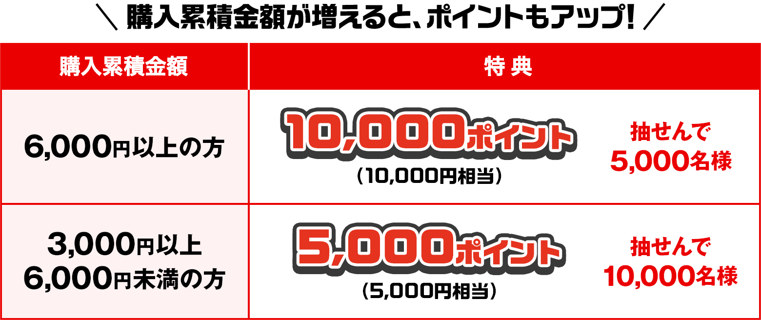 購入累積金額が増えると、ポイントもアップ! 購入累積金額6,000円以上の方 特典 10,000ポイント(10,000円相当) 抽せんで5,000名様 購入累積金額3,000円以上6,000円未満の方 特典 5,000ポイント(5,000円相当) 抽せんで10,000名様