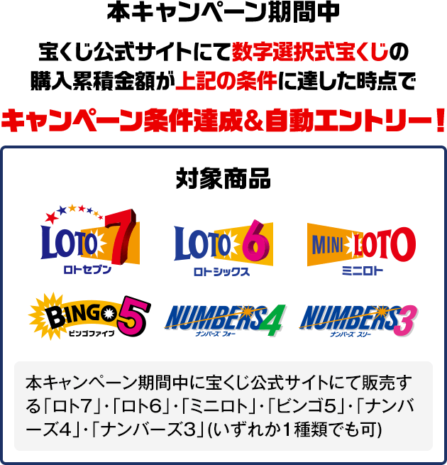 本キャンペーン期間中 宝くじ公式サイトにて数字選択式宝くじの購入累積金額が上記の条件に達した時点でキャンペーン条件達成&自動エントリー！対象商品 本キャンペーン期間中に宝くじ公式サイトにて販売する「ロト7」・「ロト6」・「ミニロト」・「ビンゴ5」・「ナンバーズ4」・「ナンバーズ3」(いずれか1種類でも可)