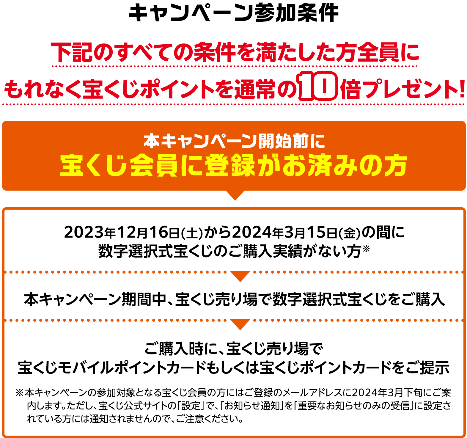 キャンペーン参加条件 下記のすべての条件を満たした方全員にもれなく宝くじポイントを通常の10倍プレゼント! 本キャンペーン開始前に宝くじ会員に登録がお済みの方 2023年12月16日(土)から2024年3月15日(金)の間に数字選択式宝くじのご購入実績がない方※ 本キャンペーン期間中、宝くじ売り場で数字選択式宝くじをご購入 ご購入時に、宝くじ売り場で宝くじモバイルポイントカードもしくは宝くじポイントカードをご提示 ※本キャンペーンの参加対象となる宝くじ会員の方にはご登録のメールアドレスに2024年3月下旬にご案内します。ただし、宝くじ公式サイトの「設定」で、「お知らせ通知」を「重要なお知らせのみの受信」に設定されている方には通知されませんので、ご注意ください。