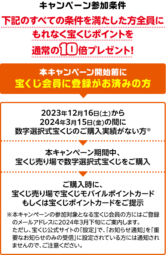 キャンペーン参加条件 下記のすべての条件を満たした方全員にもれなく宝くじポイントを通常の10倍プレゼント! 本キャンペーン開始前に宝くじ会員に登録がお済みの方 2023年12月16日(土)から2024年3月15日(金)の間に数字選択式宝くじのご購入実績がない方※ 本キャンペーン期間中、宝くじ売り場で数字選択式宝くじをご購入 ご購入時に、宝くじ売り場で宝くじモバイルポイントカードもしくは宝くじポイントカードをご提示 ※本キャンペーンの参加対象となる宝くじ会員の方にはご登録のメールアドレスに2024年3月下旬にご案内します。ただし、宝くじ公式サイトの「設定」で、「お知らせ通知」を「重要なお知らせのみの受信」に設定されている方には通知されませんので、ご注意ください。