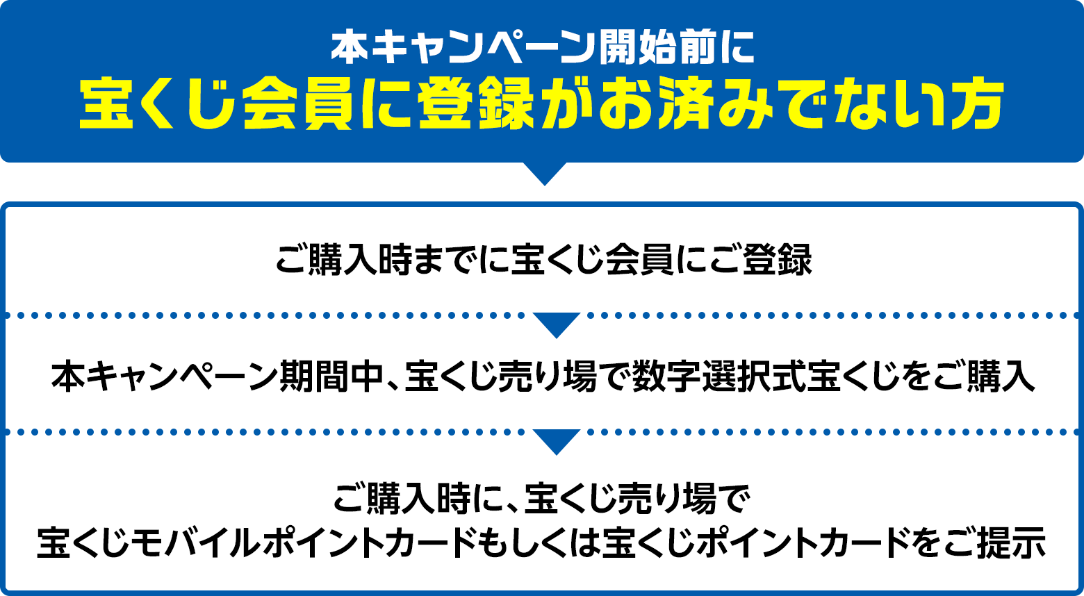 本キャンペーン開始前に宝くじ会員に登録がお済みでない方 ご購入時までに宝くじ会員にご登録 本キャンペーン期間中、宝くじ売り場で数字選択式宝くじをご購入 ご購入時に、宝くじ売り場で宝くじモバイルポイントカードもしくは宝くじポイントカードをご提示