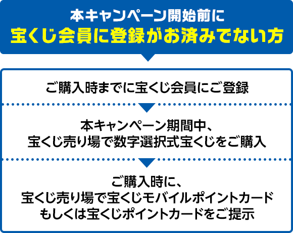 本キャンペーン開始前に宝くじ会員に登録がお済みでない方 ご購入時までに宝くじ会員にご登録 本キャンペーン期間中、宝くじ売り場で数字選択式宝くじをご購入 ご購入時に、宝くじ売り場で宝くじモバイルポイントカードもしくは宝くじポイントカードをご提示