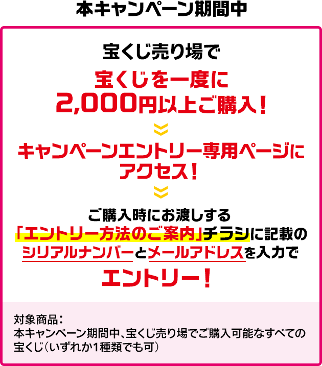 本キャンペーン期間中 宝くじ売り場で宝くじを一度に2,000円以上ご購入! キャンペーンエントリー専用ページにアクセス! ご購入時にお渡しする「エントリー方法のご案内」チラシに記載のシリアルナンバーとメールアドレスを入力でエントリー! 対象商品:本キャンペーン期間中、宝くじ売り場でご購入可能なすべての宝くじ(いずれか1種類でも可)