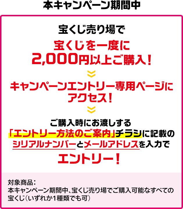 本キャンペーン期間中 宝くじ売り場で宝くじを一度に2,000円以上ご購入! キャンペーンエントリー専用ページにアクセス! ご購入時にお渡しする「エントリー方法のご案内」チラシに記載のシリアルナンバーとメールアドレスを入力でエントリー! 対象商品：本キャンペーン期間中、宝くじ売り場でご購入可能なすべての宝くじ(いずれか1種類でも可)