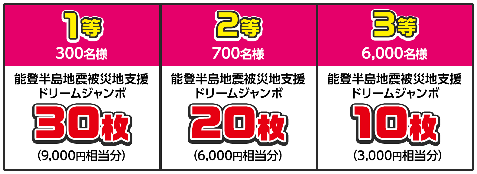 1等 300名様 能登半島地震被災地支援ドリームジャンボ30枚 (9,000円相当分) / 2等 700名様 能登半島地震被災地支援ドリームジャンボ20枚 (6,000円相当分) / 3等 6,000名様 能登半島地震被災地支援ドリームジャンボ10枚 (3,000円相当分)