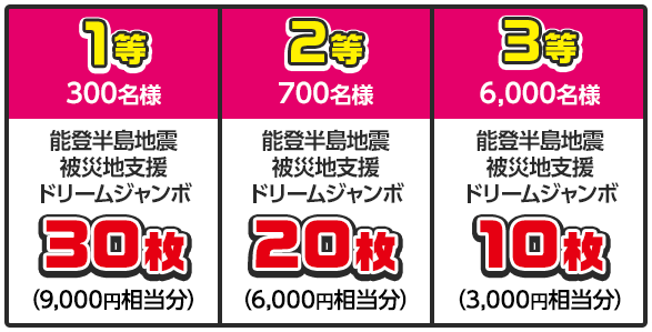 1等 300名様 能登半島地震被災地支援ドリームジャンボ30枚 (9,000円相当分) / 2等 700名様 能登半島地震被災地支援ドリームジャンボ20枚 (6,000円相当分) / 3等 6,000名様 能登半島地震被災地支援ドリームジャンボ10枚 (3,000円相当分)