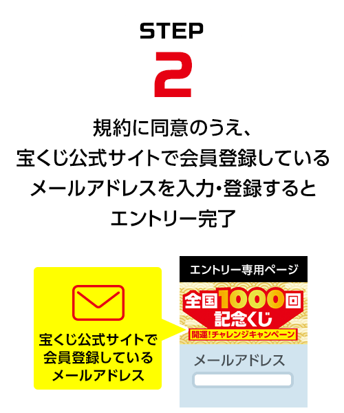 STEP2 規約に同意のうえ、宝くじ公式サイトで会員登録しているメールアドレスを入力・登録するとエントリー完了