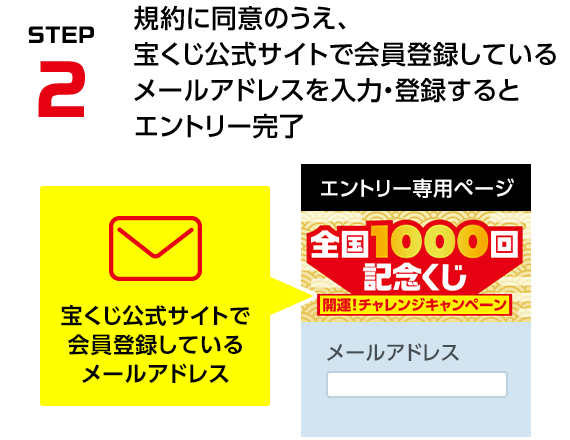 STEP2 規約に同意のうえ、宝くじ公式サイトで会員登録しているメールアドレスを入力・登録するとエントリー完了