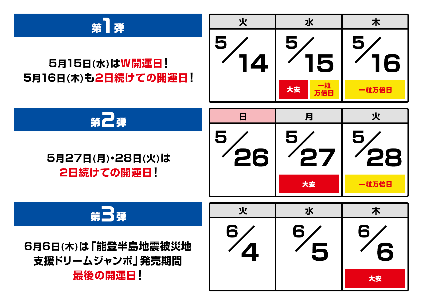 第1弾2024年5月14(火)15(水)大安・一粒万倍日16(木)一粒万倍日5月15日(水)はW開運日!5月16日(木)も2日続けての開運日! 第2弾2024年5月26(日)27(月)大安28(火)一粒万倍日5月27日(月)・28日(火)は2日続けての開運日! 第3弾2024年6月4(火)5(水)6(木)大安6月6日(木)は「能登半島地震被災地支援ドリームジャンボ」発売期間最後の開運日!