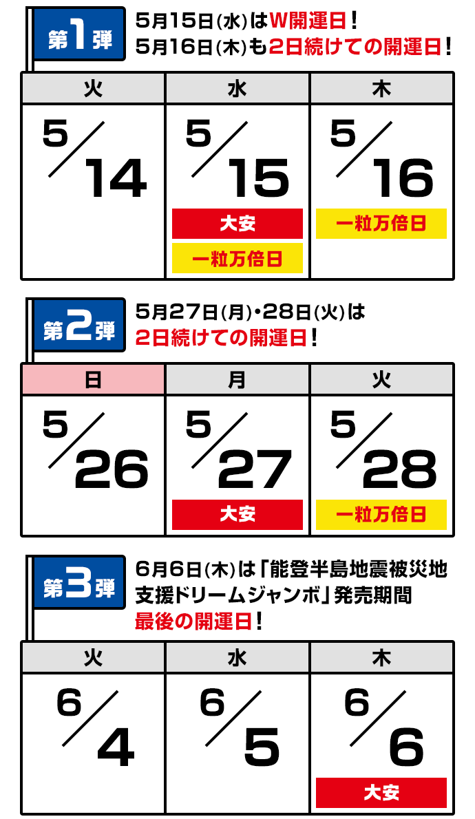 第1弾2024年5月14(火)15(水)大安・一粒万倍日16(木)一粒万倍日5月15日(水)はW開運日!5月16日(木)も2日続けての開運日! 第2弾2024年5月26(日)27(月)大安28(火)一粒万倍日5月27日(月)・28日(火)は2日続けての開運日! 第3弾2024年6月4(火)5(水)6(木)大安6月6日(木)は「能登半島地震被災地支援ドリームジャンボ」発売期間最後の開運日!