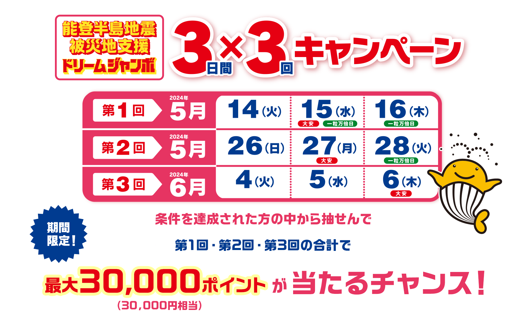 能登半島地震被災地支援ドリームジャンボ3日間×3回キャンペーン 第1回2024年5月14(火)15(水)大安・一粒万倍日16(木)一粒万倍日 第2回2024年5月26(日)27(月)大安28(火)一粒万倍日 第3回2024年6月4(火)5(水)6(木)大安 期間限定！条件を達成された方の中から抽せんで第1回・第2回・第3回の合計で最大30,000ポイント(30,000円相当)が当たるチャンス！