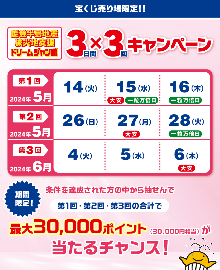 宝くじ売り場限定!!能登半島地震被災地支援ドリームジャンボ3日間×3回キャンペーン 第1回2024年5月14(火)15(水)大安・一粒万倍日16(木)一粒万倍日 第2回2024年5月26(日)27(月)大安28(火)一粒万倍日 第3回2024年6月4(火)5(水)6(木)大安 期間限定！条件を達成された方の中から抽せんで第1回・第2回・第3回の合計で最大30,000ポイント(30,000円相当)が当たるチャンス！