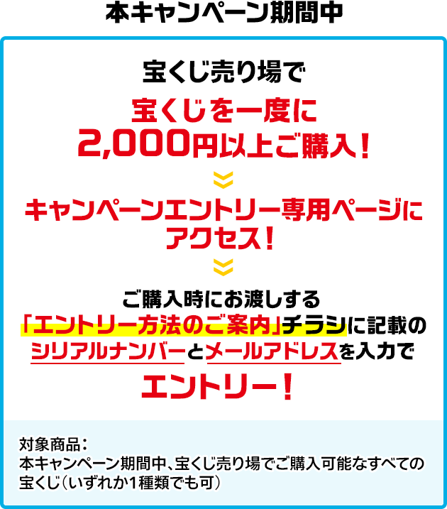 本キャンペーン期間中 宝くじ売り場で宝くじを一度に2,000円以上ご購入! キャンペーンエントリー専用ページにアクセス! ご購入時にお渡しする「エントリー方法のご案内」チラシに記載のシリアルナンバーとメールアドレスを入力でエントリー! 対象商品:本キャンペーン期間中、宝くじ売り場でご購入可能なすべての宝くじ(いずれか1種類でも可)